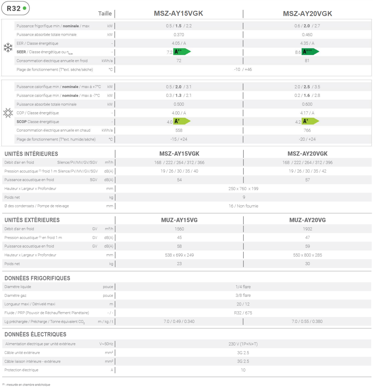 Tableau des caractéristiques techniques des unités intérieures Mitsubishi COMPACT AY multi-splits de 1.5 kW à 5.0 kW